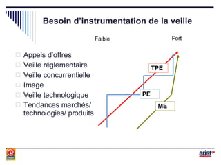 Besoin d’instrumentation de la veille Appels d’offres Veille réglementaire Veille concurrentielle Image Veille technologique Tendances marchés/ technologies/ produits Faible Fort TPE PE ME 