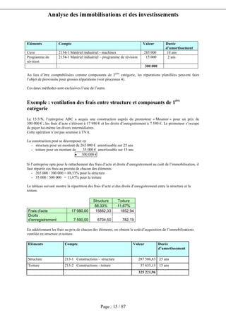 Analyse des immobilisations et des investissements
Page : 15 / 87
Eléments Compte Valeur Durée
d’amortissement
Cuve 2154-1 Matériel industriel - machines 285 000 10 ans
Programme de
révision
2154-1 Matériel industriel – programme de révision 15 000 2 ans
. 300 000
Au lieu d’être comptabilisées comme composants de 2ème
catégorie, les réparations planifiées peuvent faire
l’objet de provisions pour grosses réparations (voir processus 4).
Ces deux méthodes sont exclusives l’une de l’autre.
Exemple : ventilation des frais entre structure et composants de 1ère
catégorie
Le 15/3/N, l’entreprise ABC a acquis une construction auprès du promoteur « Meunier » pour un prix de
300 000 € ; les frais d’acte s’élèvent à 17 980 € et les droits d’enregistrement à 7 590 €. Le promoteur s’occupe
de payer lui-même les divers intermédiaires.
Cette opération n’est pas soumise à TVA.
La construction peut se décomposer en
- structure pour un montant de 265 000 € amortissable sur 25 ans
- toiture pour un montant de 35 000 € amortissable sur 15 ans
• 300 000 €
Si l’entreprise opte pour le rattachement des frais d’acte et droits d’enregistrement au coût de l’immobilisation, il
faut répartir ces frais au prorata de chacun des éléments
- 265 000 / 300 000 = 88,33% pour la structure
- 35 000 / 300 000 = 11,67% pour la toiture
Le tableau suivant montre la répartition des frais d’acte et des droits d’enregistrement entre la structure et la
toiture.
Structure Toiture
88,33% 11,67%
Frais d'acte 17 980,00 15882,33 1852,94
Droits
d'enregistrement 7 590,00 6704,50 782,19
En additionnant les frais au prix de chacun des éléments, on obtient le coût d’acquisition de l’immobilisations
ventilée en structure et toiture.
Eléments Compte Valeur Durée
d’amortissement
Structure 213-1 Constructions – structure 287 586,83 25 ans
Toiture 213-2 Constructions - toiture 37 635,13 15 ans
. 325 221,96
 