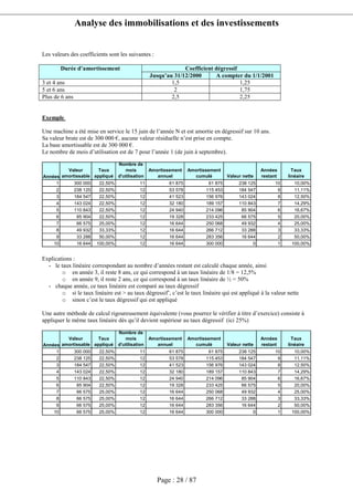 Analyse des immobilisations et des investissements
Page : 28 / 87
Les valeurs des coefficients sont les suivantes :
Coefficient dégressifDurée d’amortissement
Jusqu’au 31/12/2000 A compter du 1/1/2001
3 et 4 ans 1,5 1,25
5 et 6 ans 2 1,75
Plus de 6 ans 2,5 2,25
Exemple
Une machine a été mise en service le 15 juin de l’année N et est amortie en dégressif sur 10 ans.
Sa valeur brute est de 300 000 €, aucune valeur résiduelle n’est prise en compte.
La base amortissable est de 300 000 €.
Le nombre de mois d’utilisation est de 7 pour l’année 1 (de juin à septembre).
Années
Valeur
amortissable
Taux
appliqué
Nombre de
mois
d'utilisation
Amortissement
annuel
Amortissement
cumulé Valeur nette
Années
restant
Taux
linéaire
1 300 000 22,50% 11 61 875 61 875 238 125 10 10,00%
2 238 125 22,50% 12 53 578 115 453 184 547 9 11,11%
3 184 547 22,50% 12 41 523 156 976 143 024 8 12,50%
4 143 024 22,50% 12 32 180 189 157 110 843 7 14,29%
5 110 843 22,50% 12 24 940 214 096 85 904 6 16,67%
6 85 904 22,50% 12 19 328 233 425 66 575 5 20,00%
7 66 575 25,00% 12 16 644 250 068 49 932 4 25,00%
8 49 932 33,33% 12 16 644 266 712 33 288 3 33,33%
9 33 288 50,00% 12 16 644 283 356 16 644 2 50,00%
10 16 644 100,00% 12 16 644 300 000 0 1 100,00%
Explications :
- le taux linéaire correspondant au nombre d’années restant est calculé chaque année, ainsi
o en année 3, il reste 8 ans, ce qui correspond à un taux linéaire de 1/8 = 12,5%
o en année 9, il reste 2 ans, ce qui correspond à un taux linéaire de ½ = 50%
- chaque année, ce taux linéaire est comparé au taux dégressif
o si le taux linéaire est > au taux dégressif’, c’est le taux linéaire qui est appliqué à la valeur nette
o sinon c’est le taux dégressif qui est appliqué
Une autre méthode de calcul rigoureusement équivalente (vous pourrez le vérifier à titre d’exercice) consiste à
appliquer le même taux linéaire dès qu’il devient supérieur au taux dégressif (ici 25%)
Années
Valeur
amortissable
Taux
appliqué
Nombre de
mois
d'utilisation
Amortissement
annuel
Amortissement
cumulé Valeur nette
Années
restant
Taux
linéaire
1 300 000 22,50% 11 61 875 61 875 238 125 10 10,00%
2 238 125 22,50% 12 53 578 115 453 184 547 9 11,11%
3 184 547 22,50% 12 41 523 156 976 143 024 8 12,50%
4 143 024 22,50% 12 32 180 189 157 110 843 7 14,29%
5 110 843 22,50% 12 24 940 214 096 85 904 6 16,67%
6 85 904 22,50% 12 19 328 233 425 66 575 5 20,00%
7 66 575 25,00% 12 16 644 250 068 49 932 4 25,00%
8 66 575 25,00% 12 16 644 266 712 33 288 3 33,33%
9 66 575 25,00% 12 16 644 283 356 16 644 2 50,00%
10 66 575 25,00% 12 16 644 300 000 0 1 100,00%
 