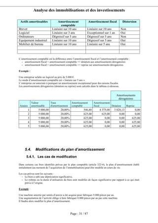 Analyse des immobilisations et des investissements
Page : 31 / 87
Actifs amortissables Amortissement
comptable
Amortissement fiscal Distorsion
Brevet Linéaire sur 10 ans Linéaire sur 10 ans Non
Logiciel Linéaire sur 3 ans Exceptionnel sur 1 an Oui
Ordinateurs Dégressif sur 5 ans Dégressif sur 5 ans Non
Equipement industriel Linéaire sur 10 ans Dégressif sur 5 ans Oui
Mobilier de bureau Linéaire sur 10 ans Linéaire sur 5 ans Oui
L’amortissement comptable est la différence entre l’amortissement fiscal et l’amortissement comptable :
- amortissement fiscal > amortissement comptable => dotation aux amortissements dérogatoires
- amortissement fiscal < amortissement comptable => reprise sur amortissements dérogatoires
Exemple :
Une entreprise achète un logiciel au prix de 5.000 €.
Le mode d’amortissement comptable est « linéaire sur 5 ans ».
L’entreprise est autorisée à pratiquer un amortissement exceptionnel pour des raisons fiscales.
Les amortissements dérogatoires (dotation ou reprise) sont calculés dans le tableau ci-dessous.
Amortissements
dérogatoires
Années
Valeur
amortissable
Taux
d'amortissement
Amortissement
comptable
Amortissement
fiscal Dotation Reprise
1 5 000,00 20,00% 546,88 4 375,00 3 828,13 0,00
2 5 000,00 20,00% 625,00 625,00 0,00 0,00
3 5 000,00 20,00% 625,00 0,00 0,00 625,00
4 5 000,00 20,00% 625,00 0,00 0,00 625,00
5 5 000,00 20,00% 625,00 0,00 0,00 625,00
5.4. Modifications du plan d’amortissement
5.4.1. Les cas de modification
Dans certains cas bien identifiés prévus par le plan comptable (article 322-4), le plan d’amortissement établi
initialement (au moment de l’acquisition de l’immobilisation) peut être modifié en cours de vie.
Les cas prévus sont les suivants :
- Le bien a subi une dépréciation significative,
- Le rythme ou la durée d’utilisation du bien sont modifiés de façon significative par rapport à ce qui était
prévu à l’origine.
Exemple :
Une machine amortie par unités d’œuvre a été acquise pour fabriquer 5.000 pièces par an.
Une augmentation de l’activité oblige à faire fabriquer 8.000 pièces par an par cette machine.
Il faudra alors modifier le plan d’amortissement.
 