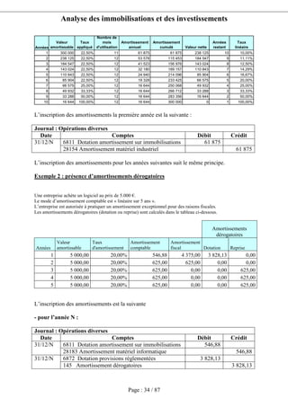 Analyse des immobilisations et des investissements
Page : 34 / 87
Années
Valeur
amortissable
Taux
appliqué
Nombre de
mois
d'utilisation
Amortissement
annuel
Amortissement
cumulé Valeur nette
Années
restant
Taux
linéaire
1 300 000 22,50% 11 61 875 61 875 238 125 10 10,00%
2 238 125 22,50% 12 53 578 115 453 184 547 9 11,11%
3 184 547 22,50% 12 41 523 156 976 143 024 8 12,50%
4 143 024 22,50% 12 32 180 189 157 110 843 7 14,29%
5 110 843 22,50% 12 24 940 214 096 85 904 6 16,67%
6 85 904 22,50% 12 19 328 233 425 66 575 5 20,00%
7 66 575 25,00% 12 16 644 250 068 49 932 4 25,00%
8 49 932 33,33% 12 16 644 266 712 33 288 3 33,33%
9 33 288 50,00% 12 16 644 283 356 16 644 2 50,00%
10 16 644 100,00% 12 16 644 300 000 0 1 100,00%
L’inscription des amortissements la première année est la suivante :
Journal : Opérations diverses
Date Comptes Débit Crédit
6811 Dotation amortissement sur immobilisations 61 87531/12/N
28154 Amortissement matériel industriel 61 875
L’inscription des amortissements pour les années suivantes suit le même principe.
Exemple 2 : présence d’amortissements dérogatoires
Une entreprise achète un logiciel au prix de 5.000 €.
Le mode d’amortissement comptable est « linéaire sur 5 ans ».
L’entreprise est autorisée à pratiquer un amortissement exceptionnel pour des raisons fiscales.
Les amortissements dérogatoires (dotation ou reprise) sont calculés dans le tableau ci-dessous.
Amortissements
dérogatoires
Années
Valeur
amortissable
Taux
d'amortissement
Amortissement
comptable
Amortissement
fiscal Dotation Reprise
1 5 000,00 20,00% 546,88 4 375,00 3 828,13 0,00
2 5 000,00 20,00% 625,00 625,00 0,00 0,00
3 5 000,00 20,00% 625,00 0,00 0,00 625,00
4 5 000,00 20,00% 625,00 0,00 0,00 625,00
5 5 000,00 20,00% 625,00 0,00 0,00 625,00
L’inscription des amortissements est la suivante
- pour l’année N :
Journal : Opérations diverses
Date Comptes Débit Crédit
6811 Dotation amortissement sur immobilisations 546,8831/12/N
28183 Amortissement matériel informatique 546,88
6872 Dotation provisions réglementées 3 828,1331/12/N
145 Amortissement dérogatoires 3 828,13
 