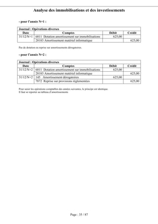 Analyse des immobilisations et des investissements
Page : 35 / 87
- pour l’année N+1 :
Journal : Opérations diverses
Date Comptes Débit Crédit
6811 Dotation amortissement sur immobilisations 625,0031/12/N+1
28183 Amortissement matériel informatique 625,00
Pas de dotation ou reprise sur amortissements dérogatoires.
- pour l’année N+2 :
Journal : Opérations diverses
Date Comptes Débit Crédit
6811 Dotation amortissement sur immobilisations 625,0031/12/N+2
28183 Amortissement matériel informatique 625,00
145 Amortissement dérogatoires 625,0031/12/N+2
7872 Reprise sur provisions réglementées 625,00
Pour saisir les opérations comptables des années suivantes, le principe est identique.
Il faut se reporter au tableau d’amortissements
 