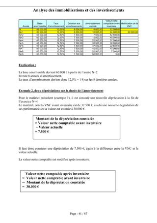 Analyse des immobilisations et des investissements
Page : 41 / 87
Année
Base
amortissable
Taux
d'amortissement
Dotation aux
amortissements
Amortissement
cumulé
Valeur nette
comptable avant
inventaire
Modification de la
VNC
N 80 000,00 10,00% 8 000,00 8 000,00 72 000,00
N+1 80 000,00 10,00% 8 000,00 16 000,00 64 000,00 60 000,00
N+2 60 000,00 12,50% 7 500,00 7 500,00 52 500,00
N+3 60 000,00 12,50% 7 500,00 15 000,00 45 000,00
N+4 60 000,00 12,50% 7 500,00 22 500,00 37 500,00
N+5 60 000,00 12,50% 7 500,00 30 000,00 30 000,00
N+6 60 000,00 12,50% 7 500,00 37 500,00 22 500,00
N+7 60 000,00 12,50% 7 500,00 45 000,00 15 000,00
N+8 60 000,00 12,50% 7 500,00 52 500,00 7 500,00
N+9 60 000,00 12,50% 7 500,00 60 000,00 0,00
Explication :
La base amortissable devient 60.000 € à partir de l’année N+2.
Il reste 8 années d’amortissement.
Le taux d’amortissement devient donc 12,5% = 1/8 sur les 8 dernières années.
Exemple 2, deux dépréciations sur la durée de l’amortissement
Pour le matériel précédent (exemple 1), il est constaté une nouvelle dépréciation à la fin de
l’exercice N+4.
Le matériel, dont la VNC avant inventaire est de 37.500 €, a subi une nouvelle dégradation de
ses performances et sa valeur est estimée à 30.000 €.
Il faut donc constater une dépréciation de 7.500 €, égale à la différence entre la VNC et la
valeur actuelle.
La valeur nette comptable est modifiée après inventaire.
Montant de la dépréciation constatée
= Valeur nette comptable avant inventaire
– Valeur actuelle
= 7.500 €
Valeur nette comptable après inventaire
= Valeur nette comptable avant inventaire
-- Montant de la dépréciation constatée
= 30.000 €
 