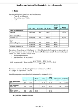 Analyse des immobilisations et des investissements
Page : 46 / 87
3) Titres
Les immobilisations financières se répartissent en
- Titres de participation
- Autres titres immobilisés
- TIAP
Date achat Quantité PU d'achat
Cours
moyen
12/N
valeur
économique
Titres de participation
Delmas 15/10/N-3 800 34,02 25,12
Titres immobilisés
Actions CFF 12/08/N-3 325 93,08 90,00
TIAP
Actions Bongrain 12/08/N-2 350 36,40 40,40
- 04/06/N-1 200 42,20 40,40
Actions Chargeurs SA 01/08/N-1 200 60,50 62,40
Les actions Bongrain ayant été achetées en 2 fois, il faut calculer leur coût moyen pondéré et
le comparer au cours moyen au mois de décembre N. La valeur actuelle des actions Bongrain
sera la plus petite des deux valeurs entre
- le coût moyen pondéré
- le cours moyen de décembre N
51,38
200350
)20,42*200()40,36*350(
=
+
+
=SABongrainpondérémoyenCoût
La valeur boursière (40,40) est supérieure au coût moyen pondéré.
Il n’y a pas de dépréciation à passer.
Le tableau suivant résume les dépréciations sur les titres au 31/12/N
Quantité CMP
Cours
moyen 12/N
valeur
économique
valeur
actuelle
unitaire
Dépréciation
unitaire
Dépréciation
année N
Titres de participation
Delmas 800 34,02 25,12 25,12 8,90 7 120,00
Titres immobilisés
Actions CFF 325 93,08 90,00 90,00 3,08 1 001,00
TIAP
Actions Bongrain 550 38,51 40,40 38,51
Actions Chargeurs SA 200 60,50 62,40 60,50
4) Synthèse des dépréciations
 