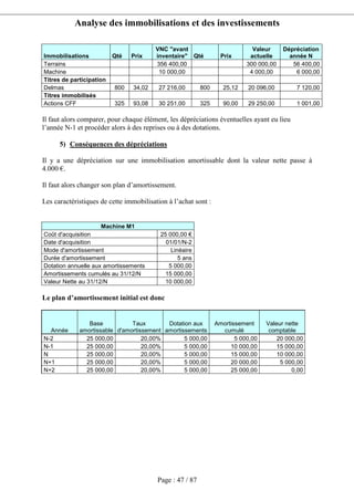 Analyse des immobilisations et des investissements
Page : 47 / 87
Immobilisations Qté Prix
VNC "avant
inventaire" Qté Prix
Valeur
actuelle
Dépréciation
année N
Terrains 356 400,00 300 000,00 56 400,00
Machine 10 000,00 4 000,00 6 000,00
Titres de participation
Delmas 800 34,02 27 216,00 800 25,12 20 096,00 7 120,00
Titres immobilisés
Actions CFF 325 93,08 30 251,00 325 90,00 29 250,00 1 001,00
Il faut alors comparer, pour chaque élément, les dépréciations éventuelles ayant eu lieu
l’année N-1 et procéder alors à des reprises ou à des dotations.
5) Conséquences des dépréciations
Il y a une dépréciation sur une immobilisation amortissable dont la valeur nette passe à
4.000 €.
Il faut alors changer son plan d’amortissement.
Les caractéristiques de cette immobilisation à l’achat sont :
Machine M1
Coût d'acquisition 25 000,00 €
Date d'acquisition 01/01/N-2
Mode d'amortissement Linéaire
Durée d'amortissement 5 ans
Dotation annuelle aux amortissements 5 000,00
Amortissements cumulés au 31/12/N 15 000,00
Valeur Nette au 31/12/N 10 000,00
Le plan d’amortissement initial est donc
Année
Base
amortissable
Taux
d'amortissement
Dotation aux
amortissements
Amortissement
cumulé
Valeur nette
comptable
N-2 25 000,00 20,00% 5 000,00 5 000,00 20 000,00
N-1 25 000,00 20,00% 5 000,00 10 000,00 15 000,00
N 25 000,00 20,00% 5 000,00 15 000,00 10 000,00
N+1 25 000,00 20,00% 5 000,00 20 000,00 5 000,00
N+2 25 000,00 20,00% 5 000,00 25 000,00 0,00
 