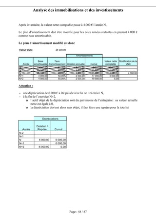 Analyse des immobilisations et des investissements
Page : 48 / 87
Après inventaire, la valeur nette comptable passe à 4.000 € l’année N.
Le plan d’amortissement doit être modifié pour les deux années restantes en prenant 4.000 €
comme base amortissable.
Le plan d’amortissement modifié est donc
Valeur brute 25 000,00
Année
Base
amortissable
Taux
d'amortissement Dotation annuelle Cumul
Valeur nette
comptable
Modification de la
VNC
N-2 25 000,00 20,00% 5 000,00 5 000,00 20 000,00
N-1 25 000,00 20,00% 5 000,00 10 000,00 15 000,00
N 25 000,00 20,00% 5 000,00 15 000,00 4 000,00 4 000,00
N+1 4 000,00 50,00% 2 000,00 17 000,00 2 000,00
N+2 4 000,00 50,00% 2 000,00 19 000,00 0,00
Amortissements
Attention :
- une dépréciation de 6.000 € a été passée à la fin de l’exercice N,
- à la fin de l’exercice N+2,
o l’actif objet de la dépréciation sort du patrimoine de l’entreprise : sa valeur actuelle
nette est égale à 0,
o la dépréciation devient alors sans objet, il faut faire une reprise pour la totalité
Dépréciations
Année
Dotation /
Reprise Cumul
N-2
N-1
N 6 000,00 6 000,00
N+1 6 000,00
N+2 -6 000,00 0,00
 