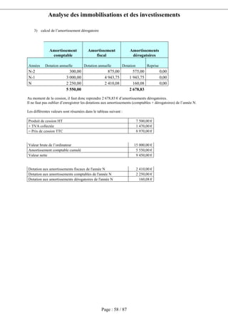 Analyse des immobilisations et des investissements
Page : 58 / 87
3) calcul de l’amortissement dérogatoire
Amortissement
comptable
Amortissement
fiscal
Amortissements
dérogatoires
Années Dotation annuelle Dotation annuelle Dotation Reprise
N-2 300,00 875,00 575,00 0,00
N-1 3 000,00 4 943,75 1 943,75 0,00
N 2 250,00 2 410,08 160,08 0,00
5 550,00 2 678,83
Au moment de la cession, il faut donc reprendre 2 678,83 € d’amortissements dérogatoires.
Il ne faut pas oublier d’enregistrer les dotations aux amortissements (comptables + dérogatoires) de l’année N.
Les différentes valeurs sont résumées dans le tableau suivant :
Produit de cession HT 7 500,00 €
+ TVA collectée 1 470,00 €
= Prix de cession TTC 8 970,00 €
Valeur brute de l’ordinateur 15 000,00 €
Amortissement comptable cumulé 5 550,00 €
Valeur nette 9 450,00 €
Dotation aux amortissements fiscaux de l'année N 2 410,00 €
Dotation aux amortissements comptables de l'année N 2 250,00 €
Dotation aux amortissements dérogatoires de l'année N 160,08 €
 