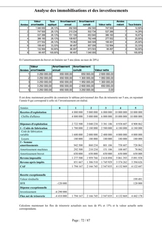 Analyse des immobilisations et des investissements
Page : 72 / 87
Années
Valeur
amortissable
Taux
appliqué
Amortissement
annuel
Amortissement
cumulé Valeur nette
Années
restant Tauxlinéaire
1 1 040 000 28,13% 292 500 292 500 747 500 8 12,50%
2 747 500 28,13% 210 234 502 734 537 266 7 14,29%
3 537 266 28,13% 151 106 653 840 386 160 6 16,67%
4 386 160 28,13% 108 607 762 448 277 552 5 20,00%
5 277 552 28,13% 78 062 840 509 199 491 4 25,00%
6 199 491 33,33% 66 497 907 006 132 994 3 33,33%
7 132 994 50,00% 66 497 973 503 66 497 2 50,00%
8 66 497 100,00% 66 497 1 040 000 0 1 100,00%
Et l’amortissement du brevet en linéaire sur 5 ans (donc au taux de 20%)
Années
Valeur
amortissable
Amortissement
annuel
Amortissement
cumulé Valeur nette
1 3 250 000,00 650 000,00 650 000,00 2 600 000,00
2 3 250 000,00 650 000,00 1 300 000,00 1 950 000,00
3 3 250 000,00 650 000,00 1 950 000,00 1 300 000,00
4 3 250 000,00 650 000,00 2 600 000,00 650 000,00
5 3 250 000,00 650 000,00 3 250 000,00 0,00
Il est donc maintenant possible de construire le tableau prévisionnel des flux de trésorerie sur 5 ans, en rajoutant
l’année 0 qui correspond à celle où l’investissement est réalisé.
Années 0 1 2 3 4 5
Recettes d'exploitation 4 000 000 5 000 000 6 000 000 10 000 000 10 000 000
Chiffre d'affaires 4 000 000 5 000 000 6 000 000 10 000 000 10 000 000
Dépenses d'exploitation 2 722 500 3 040 234 3 381 106 4 938 607 4 908 062
1 - Coûts de fabrication 1 780 000 2 180 000 2 580 000 4 180 000 4 180 000
Coût de fabrication
variable 1 600 000 2 000 000 2 400 000 4 000 000 4 000 000
Loyers 180 000 180 000 180 000 180 000 180 000
2 - Somme
amortissements 942 500 860 234 801 106 758 607 728 062
Amortissement machines 292 500 210 234 151 106 108 607 78 062
Amortissement brevet 650 000 650 000 650 000 650 000 650 000
Revenu imposable 1 277 500 1 959 766 2 618 894 5 061 393 5 091 938
Revenu après impôts 851 667 1 306 510 1 745 929 3 374 262 3 394 626
CAF 1 794 167 2 166 745 2 547 035 4 132 869 4 122 687
Recette exceptionnelle
Valeur résiduelle 199 491
BFR -120 000 120 000
Dépense exceptionnelle
Investissement -4 290 000
Flux net de trésorerie -4 410 000 1 794 167 2 166 745 2 547 035 4 132 869 4 442 178
Calculons maintenant les flux de trésorerie actualisés aux taux de 8% et 15% et la valeur actuelle nette
correspondante.
 