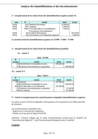 Analyse des immobilisations et des investissements
Page : 78 / 87
3 – enregistrement de la valeur brute des immobilisations acquises (année N)
date N° Libellé Débit Crédit
10/2/N 2183 Matériel informatique 32 000,00
10/2/N 2051 Logiciels 5 000,00
10/2/N 44562 TVA déductible sur immobilisations 7 252,00
10/2/N 404
Fournisseurs d'immobilisations
(matériel informatique) 38 272,00
10/2/N 404 Fournisseurs d'immobilisations (logiciel) 5 980,00
Le montant total des immobilisations acquises est 32 000 + 5 000 = 37 000
4 – enregistrement de la valeur brute des immobilisations produites
4.1 – année N
N°
compte Libellé Débit Crédit
232 Immobilisations incorporelles en cours 456 650,00
721 Production d'immobilisations incorporelles 456 650,00
Date : 31/12/N
4.2 – année N+1
N°
compte Libellé Débit Crédit
2051 Logiciels 547 980,00
232 Immobilisations incorporelles en cours 456 650,00
44562 TVA déductible sur immobilisations 107 404,08
721 Production d'immobilisations incorporelles 91 330,00
404 TVA collectée 107 404,08
Date : 1/3/N+1
5 – Calcul et enregistrement des amortissements comptables (immobilisations acquises)
Ce calcul va servir à la fois à répondre à cette question et à la question sur le tableau des flux
de trésorerie.
Les amortissements comptables sont :
- dégressif sur 4 ans pour les ordinateurs
- linéaire sur 8 ans pour le logiciel GAUSS
Attention : l’énoncé indique que le mode d’amortissement normal pour le matériel est
l’amortissement dégressif => pas d’amortissement dérogatoire pour le matériel
Logiciel
 