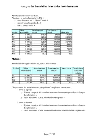 Analyse des immobilisations et des investissements
Page : 79 / 87
Amortissement linéaire sur 8 ans.
Attention : le logiciel rentre le 15/2/N =>
- amortissement sur 315 jours l’année 1
- sur 360 jours les années 2 à 8
- sur 45 jours l’année 9
Années
Valeur
amortissable
Amortissement
annuel
Amortissement
cumulé Valeur nette
N 5 000,00 546,88 546,88 4 453,13
N+1 5 000,00 625,00 1 171,88 3 828,13
N+2 5 000,00 625,00 1 796,88 3 203,13
N+3 5 000,00 625,00 2 421,88 2 578,13
N+4 5 000,00 625,00 3 046,88 1 953,13
N+5 5 000,00 625,00 3 671,88 1 328,13
N+6 5 000,00 625,00 4 296,88 703,13
N+7 5 000,00 625,00 4 921,88 78,13
N+8 5 000,00 78,13 5 000,00 0,00
Matériel
Amortissement dégressif sur 4 ans, sur 11 mois l’année 1
Années Valeur
amortissable
Amortissement
annuel
Amortissement
cumulé
Valeur nette Taux linéaire
sur durée
restante
N 32 000,00 9 166,67 9 166,67 22 833,33 25,00%
N+1 22 833,33 7 611,11 16 777,78 15 222,22 33,33%
N+2 15 222,22 7 611,11 24 388,89 7 611,11 50,00%
N+3 7 611,11 7 611,11 32 000,00 0,00 100,00%
Chaque année, les amortissements comptables s’enregistrent comme suit :
- Pour le logiciel
o débit du compte « 681 dotations aux amortissements et provisions – charges
d’exploitation »,
o crédit du compte « 2805 amortissement logiciels »
- Pour le matériel
o débit du compte « 681 dotations aux amortissements et provisions – charges
d’exploitation »,
o crédit du compte « 2818 amortissement autres immobilisations corporelles »
 
