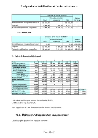 Analyse des immobilisations et des investissements
Page : 82 / 87
Brut
Amortissements,
provisions Net
Immobilisations incorporelles en cours 456 650,00 456 650,00
Logiciels 5 000,00 546,88 4 453,12
Autres immobilisations corporelles 32 000,00 9 166,67 22 833,33
Exercice N, clos le 31/12/N
Net au
31/12/N-1
8.2 – année N+1
Brut
Amortissements,
provisions Net
Immobilisations incorporelles en cours 0,00 0,00 456 650,00
Logiciels 552 980,00 46 290,00 506 690,00 4 453,12
Autres immobilisations corporelles 32 000,00 7 611,11 24 388,89 22 833,33
Exercice N+1, clos le 31/12/N+1
Net au
31/12/N
9 – Calcul de la rentabilité du projet
0 1 2 3 4 5
Années N N+1 N+2 N+3 N+4 N+5
Recettesd'exploitation 32 000 650 000 700 000 800 000 1 500 000 3 000 000
Dépensesd'exploitation 12 214 303 901 363 034 563 034 655 423 1 255 423
Dépensesde formation 2 500
Chargesde personnel 250 000 300 000 500 000 600 000 1 200 000
Somme amortissements 9 714 53 901 63 034 63 034 55 423 55 423
ordinateurs 9 167 7 611 7 611 7 611 0 0
logiciel GAUSS 547 625 625 625 625 625
logiciel CALCULPLUS 45 665 54 798 54 798 54 798 54 798
Revenu imposable 19 786 346 099 336 966 236 966 844 577 1 744 577
Revenu aprèsimpôts 13 191 230 733 224 644 157 977 563 051 1 163 051
CAF 22 905 284 634 287 678 221 011 618 474 1 218 474
Dépensesexceptionnelles 493 650 91 330 0 0 0 0
- Immobilisationsacquises 37 000
- Immobilisationsproduites 456 650 91 330
Flux net de trésorerie -470 745 193 304 287 678 221 011 618 474 1 218 474 Total VAN
Actualisé au taux de 8% -470 745 178 985 246 638 175 446 454 597 829 273 1 414 193
Actualisé au taux de 12% -470 745 172 593 229 335 157 312 393 052 691 395 1 172 940
La VAN est positive pour un taux d’actualisation de 12%
Le TRI est donc supérieur à 12%
Il est rappelé que la VAN décroît en fonction du taux d’actualisation.
10.3. Optimiser l’utilisation d’un investissement
Le cas ci-après poursuit les objectifs suivants
 