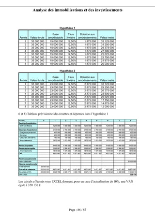 Analyse des immobilisations et des investissements
Page : 86 / 87
Année Valeur brute
Base
amortissable
Taux
linéaire
Dotation aux
amortissements Valeur nette
1 35 000 000 15 000 000 12,50% 1 875 000 33 125 000
2 35 000 000 15 000 000 12,50% 1 875 000 31 250 000
3 35 000 000 15 000 000 12,50% 1 875 000 29 375 000
4 35 000 000 15 000 000 12,50% 1 875 000 27 500 000
5 35 000 000 15 000 000 12,50% 1 875 000 25 625 000
6 35 000 000 15 000 000 12,50% 1 875 000 23 750 000
7 35 000 000 15 000 000 12,50% 1 875 000 21 875 000
8 35 000 000 15 000 000 12,50% 1 875 000 20 000 000
Hypothèse 1
Année Valeur brute
Base
amortissable
Taux
linéaire
Dotation aux
amortissements Valeur nette
1 35 000 000 23 000 000 12,50% 2 875 000 32 125 000
2 35 000 000 23 000 000 12,50% 2 875 000 29 250 000
3 35 000 000 23 000 000 12,50% 2 875 000 26 375 000
4 35 000 000 23 000 000 12,50% 2 875 000 23 500 000
5 35 000 000 23 000 000 12,50% 2 875 000 20 625 000
6 35 000 000 23 000 000 12,50% 2 875 000 17 750 000
7 35 000 000 23 000 000 12,50% 2 875 000 14 875 000
8 35 000 000 23 000 000 12,50% 2 875 000 12 000 000
Hypothèse 2
6 et 8) Tableau prévisionnel des recettes et dépenses dans l’hypothèse 1
Années 0 1 2 3 4 5 6 7 8
Recettesd'exploitation
Chiffre d'affaires 7 200 000 7 200 000 7 200 000 7 200 000 7 200 000 7 200 000 7 200 000 7 200 000
Dépensesd'exploitation 2 705 000 2 705 000 2 705 000 2 705 000 2 705 000 2 705 000 2 705 000 2 705 000
Chargesde personnel 450 000 450 000 450 000 450 000 450 000 450 000 450 000 450 000
Entretien 200 000 200 000 200 000 200 000 200 000 200 000 200 000 200 000
Carburant (kérosène) 180 000 180 000 180 000 180 000 180 000 180 000 180 000 180 000
Amortissements 1 875 000 1 875 000 1 875 000 1 875 000 1 875 000 1 875 000 1 875 000 1 875 000
Revenu imposable 4 495 000 4 495 000 4 495 000 4 495 000 4 495 000 4 495 000 4 495 000 4 495 000
Revenu aprèsimpôts 2 996 667 2 996 667 2 996 667 2 996 667 2 996 667 2 996 667 2 996 667 2 996 667
Amortissements 1 875 000 1 875 000 1 875 000 1 875 000 1 875 000 1 875 000 1 875 000 1 875 000
CAF 4 871 667 4 871 667 4 871 667 4 871 667 4 871 667 4 871 667 4 871 667 4 871 667
Recette exceptionnelle
Valeur résiduelle 20 000 000
Dépense exceptionnelle
Investissement 35 000 000
Fluxnet de trésorerie -35 000 000 4 871 667 4 871 667 4 871 667 4 871 667 4 871 667 4 871 667 4 871 667 24 871 667
Actualisésà 10% -35 000 000 4 428 788 4 026 171 3 660 155 3 327 414 3 024 922 2 749 929 2 499 935 11 602 816
VANà 10% 320 130
Les calculs effectués sous EXCEL donnent, pour un taux d’actualisation de 10%, une VAN
égale à 320 130 €.
 