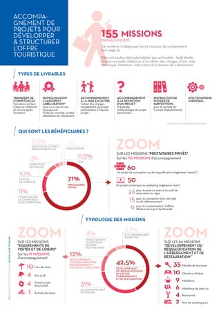 ACCOMPA-
GNEMENT DE
PROJETS POUR
DÉVELOPPER
& STRUCTURER
L’OFFRE
TOURISTIQUE
/RAPPORTD’ACTIVITÉS2015DEL'AGENCEAISNETOURISME
2
TYPES DE LIVRABLES
QUI SONT LES BÉNÉFICIAIRES ?
TYPOLOGIE DES MISSIONS
60
3510
4
4
1
10
9
6
4
2
50
26
15
9
TRANSFERT DE
COMPÉTENCES
Formation en face
à face ou collective
et service après
formation.
HOMOLOGATION
CLASSEMENT
LABELLISATION*
(mise sur le marché d’un
hébergement) ⇒
Visite de contrôle, arrêté/
attestation de classement.
ACCOMPAGNEMENT
À LA MISE EN ŒUVRE
Cahier des charges,
management du projet,
participation à l’équipe
projet…
ACCOMPAGNEMENT
À LA DÉFINITION
D’UN PROJET
Pré-étude,
méthodologie de projet,
benchmark…
Un projet de conception ou de requalification (ingénierie "amont")
Meublé de tourisme
Lieu de visite
Site 14-18
Grand projet
structurant
Activité de loisirs
Chambre d’hôtes
Hôtellerie
Hôtellerie de plein air
Restaurant
Aire de camping-cars
Un projet numérique ou marketing (ingénierie "aval")
pour la prise en main d’un outil de
réservation en ligne
pour la conception d’un site web
ou de référencement
pour la "customisation" d’offres
Week-ends Esprit de Picardie
Sur les 110 MISSIONS d’accompagnement
INSTRUCTION DE
DOSSIER DE
SUBVENTIONS
pour le compte du
Conseil Départemental.
AVIS TECHNIQUE,
JURIDIQUE...
0,5%
ÉTAT
71%
PRESTATAIRES
PRIVÉS
11%
COMMUNAUTÉS
DE COMMUNES/
AGGLOMÉRATIONS
10%
3%
8%
2,5%
6,5%
2%
OFFICES
DE TOURISME
OPÉRATEURS
EXTÉRIEURS
STRUCTURATION
DES PÔLES DE
SÉJOURS
(DESTINATIONS)
SERVICES DU CONSEIL
DÉPARTEMENTAL 02
ACCOMPAGNEMENT
MARKETING
ASSOCIATIONS
*Uniquement pour les meublés et chambres d’hôtes.
SUR LES MISSIONS "PRESTATAIRES PRIVÉS"
SUR LES 66 MISSIONS
"DÉVELOPPEMENT OU
REQUALIFICATION DE
L'HÉBERGEMENT ET DE
RESTAURATION "
SUR LES MISSIONS
"EQUIPEMENTS DE
VISITES ET DE LOISIRS"
ZOOM
ZOOMZOOM
31%
ACCOMPAGNEMENT
NUMÉRIQUE
12%
DÉVELOPPEMENT
OU REQUALIFICATION
DES ÉQUIPEMENTS
DE VISITES ET DE LOISIRS
42,5%
DÉVELOPPEMENT
OU REQUALIFICATION
DE L’OFFRE
D’HÉBERGEMENT
ET DE RESTAURATION
Sur les 19 MISSIONS
d’accompagnement
155 MISSIONS
MENÉES EN 2015
Ce nombre n’intègre pas les 93 missions de reclassement
(voir page 5).
Elles ont toutes été matérialisées par un livrable : (pré) étude,
mission conseils, rédaction d’un cahier des charges, d’une note
technique, formation, instruction d’un dossier de subventions...
 