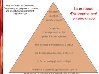 Vue	pyramidale	des	opérations
d’ensemble pour		préparer	et	conduire	
une	procédure	d’enseignement	-
apprentissage
Une	séance	
planifiée,	
animée,	évaluée
Des	gestes	
d’enseignement et	des	
gestes	d’études	à	penser
Une	méthode	d’enseignement	à	choisir
Une	transposition	didactique	à	effectuer
Un	format	pédagogique	à	privilégier
Une	théorie	d’apprentissage	à	laquelle	s’adosser
La	pratique	
d’enseignement	
en	une	diapo
 