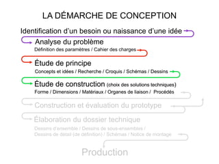 Élaboration du dossier technique
Dessins d’ensemble / Dessins de sous-ensembles /
Dessins de détail (de définition) / Schémas / Notice de montage
Étude de construction (choix des solutions techniques)
Construction et évaluation du prototype
Étude de principe
Concepts et idées / Recherche / Croquis / Schémas / Dessins
Forme / Dimensions / Matériaux / Organes de liaison / Procédé
Production
Identification d’un besoin ou naissance d’une idée
Définition des paramètres / Cahier des charges
Analyse du problème
Étude de principe
Concepts et idées / Recherche / Croquis / Schémas / Dessins
LA DÉMARCHE DE CONCEPTION
Étude de construction
Forme / Dimensions / Matériaux / Organes de liaison / Procédés
(choix des solutions techniques)
 