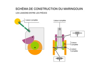 SCHÉMA DE CONSTRUCTION DU MARINGOUIN
LES LIAISONS ENTRE LES PIÈCES
Pièces libres
en translation
et en rotation
Liaison complète
Liaison complète
Liaison
complète
Liaison
complète
Pièces liées
en translation
 