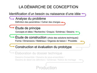 Élaboration du dossier technique
Dessins d’ensemble / Dessins de sous-ensembles /
Dessins de détail (de définition) / Schémas / Notice de montage
Étude de construction (choix des solutions techniques)
Construction et évaluation du prototype
Étude de principe
Concepts et idées / Recherche / Croquis / Schémas / Dessins
Forme / Dimensions / Matériaux / Organes de liaison / Procédé
Production
Identification d’un besoin ou naissance d’une idée
Définition des paramètres / Cahier des charges
Analyse du problème
Étude de principe
Concepts et idées / Recherche / Croquis / Schémas / Dessins
Étude de construction (choix des solutions techniques)
Forme / Dimensions / Matériaux / Organes de liaison / Procédés
LA DÉMARCHE DE CONCEPTION
Construction et évaluation du prototype
 