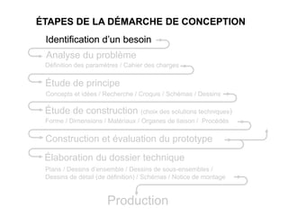 Identification d’un besoin
Définition des paramètres / Cahier des charges
Étude de construction (choix des solutions techniques)
Élaboration du dossier technique
Construction et évaluation du prototype
Étude de principe
Concepts et idées / Recherche / Croquis / Schémas / Dessins
Forme / Dimensions / Matériaux / Organes de liaison / Procédés
Plans / Dessins d’ensemble / Dessins de sous-ensembles /
Dessins de détail (de définition) / Schémas / Notice de montage
Production
Analyse du problème
ÉTAPES DE LA DÉMARCHE DE CONCEPTION
Identification d’un besoin
ÉTAPES DE LA DÉMARCHE DE CONCEPTION
 