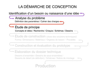 LA DÉMARCHE DE CONCEPTION
Élaboration du dossier technique
Dessins d’ensemble / Dessins de sous-ensembles /
Dessins de détail (de définition) / Schémas / Notice de montage
Étude de construction (choix des solutions techniques)
Construction et évaluation du prototype
Étude de principe
Concepts et idées / Recherche / Croquis / Schémas / Dessins
Forme / Dimensions / Matériaux / Organes de liaison / Procédés
Production
Identification d’un besoin ou naissance d’une idée
Définition des paramètres / Cahier des charges
Analyse du problème
Étude de principe
Concepts et idées / Recherche / Croquis / Schémas / Dessins
 
