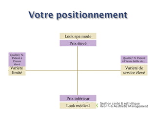 Look spa mode
Variété de
service élevé
Look médical
Variété
limité
Prix élevé
Prix inférieur
Qualité/ N.
Patient à
l’heure
élevé
Qualité/ N. Patient
à l’heure faible etc...
 