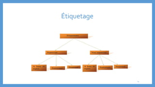 Étiquetage
14
 