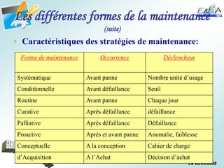 Le 28/03/2008
Les différentes formes de la maintenance
(suite)
• Caractéristiques des stratégies de maintenance:
Forme de maintenance Occurrence Déclencheur
Systématique Avant panne Nombre unité d’usage
Conditionnelle Avant défaillance Seuil
Routine Avant panne Chaque jour
Curative Après défaillance défaillance
Palliative Après défaillance Défaillance
Proactive Après et avant panne Anomalie, faiblesse
Conceptuelle A la conception Cahier de charge
d’Acquisition A l’Achat Décision d’achat
 