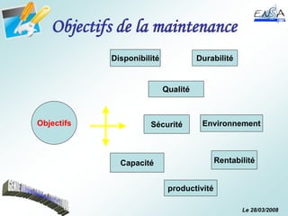 Le 28/03/2008
Objectifs de la maintenance
Objectifs
Disponibilité
Qualité
Capacité Rentabilité
Sécurité
Durabilité
productivité
Environnement
 