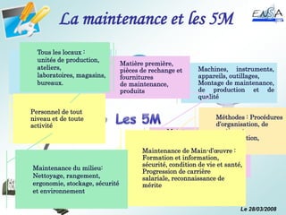 Le 28/03/2008
Milieu
Moyen
Matière
Méthodes
Main
d’oeuvre
Maintenance des moyens :
Réparations,
remplacements, Graissages,
Nettoyages,
contrôles et réglages,
étalonnages
Machines, instruments,
appareils, outillages,
Montage de maintenance,
de production et de
qualité
Matière première,
pièces de rechange et
fournitures
de maintenance,
produits
Maintenance de la
matière : Emballages
adéquats, condition
de stockage, graissage et
lubrification, nettoyage,
contrôles
et réglages
Méthodes : Procédures
d’organisation, de
gestion et
d’intervention,
dessins.
Maintenance des méthodes :
amélioration, gestion,
archivage, Mise à disposition
Personnel de tout
niveau et de toute
activité
Maintenance de Main-d’œuvre :
Formation et information,
sécurité, condition de vie et santé,
Progression de carrière
salariale, reconnaissance de
mérite
Tous les locaux :
unités de production,
ateliers,
laboratoires, magasins,
bureaux.
Maintenance du milieu:
Nettoyage, rangement,
ergonomie, stockage, sécurité
et environnement.
La maintenance et les 5M
 