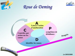 Le 28/03/2008
Roue de Deming
C
A
P
D
symptômes de
défaillance
identifier les causes
Contrôler par
action sur les
causes
Lancer l’action
d’amélioration
 