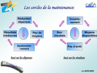 Le 28/03/2008
Les cercles de la maintenance:
basé sur les dépenses basé sur les résultats
Réduction
dépenses
Dysfonction
-nement
Peu de
moyens
Résultats
médiocres
Investis-
sement
Bon
résultats
Moyens
disponibles
Pas d’arrêt
 