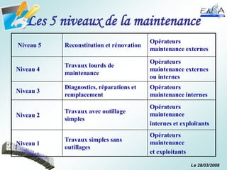 Le 28/03/2008
Les 5 niveaux de la maintenance
Niveau 5 Reconstitution et rénovation
Opérateurs
maintenance externes
Niveau 4
Travaux lourds de
maintenance
Opérateurs
maintenance externes
ou internes
Niveau 3
Diagnostics, réparations et
remplacement
Opérateurs
maintenance internes
Niveau 2
Travaux avec outillage
simples
Opérateurs
maintenance
internes et exploitants
Niveau 1
Travaux simples sans
outillages
Opérateurs
maintenance
et exploitants
 