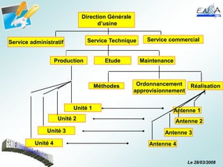 Le 28/03/2008
Direction Générale
d’usine
Service Technique Service commercial
Etude Maintenance
Production
Méthodes Ordonnancement
approvisionnement
Réalisation
Antenne 4
Antenne 1
Antenne 2
Antenne 3
Unité 1
Unité 2
Unité 3
Unité 4
Service administratif
 