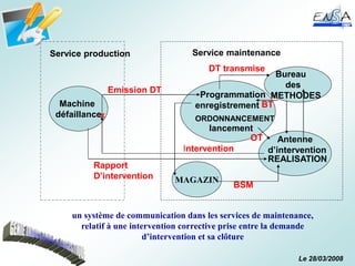 Le 28/03/2008
Service production
Machine
défaillancex
Programmation
enregistrement
ORDONNANCEMENT
lancement
MAGAZIN
Service maintenance
Bureau
des
METHODES
Antenne
d’intervention
REALISATION
Emission DT
DT transmise
BT
OT
BSM
Intervention
Rapport
D’intervention
un système de communication dans les services de maintenance,
relatif à une intervention corrective prise entre la demande
d’intervention et sa clôture
 
