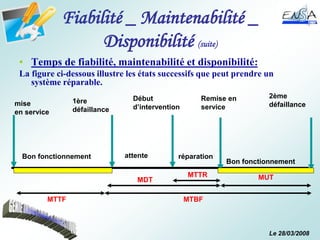 Le 28/03/2008
Fiabilité _ Maintenabilité _
Disponibilité (suite)
• Temps de fiabilité, maintenabilité et disponibilité:
La figure ci-dessous illustre les états successifs que peut prendre un
système réparable.
mise
en service
1ère
défaillance
attente réparation
Remise en
service
Début
d’intervention
2ème
défaillance
Bon fonctionnement
Bon fonctionnement
MTTF MTBF
MDT MUT
MTTR
 