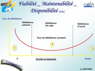 Le 28/03/2008
Fiabilité _ Maintenabilité _
Disponibilité (suite)
Taux de défaillance
0
1
Défaillance
précoce
Défaillance
Vie utile
Défaillance
d’usure
Taux de défaillance constant
temps
Courbe en baignoire
2
3
 