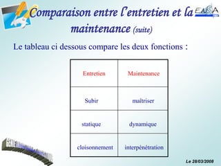 Le 28/03/2008
Comparaison entre l’entretien et la
maintenance (suite)
Le tableau ci dessous compare les deux fonctions :
Entretien Maintenance
Subir maîtriser
statique dynamique
cloisonnement interpénétration
 
