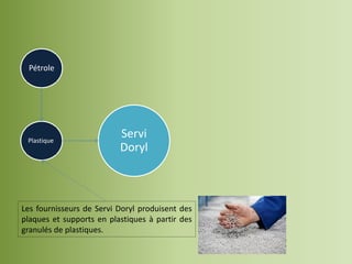 Pétrole




 Plastique
                          Servi
                          Doryl



Les fournisseurs de Servi Doryl produisent des
plaques et supports en plastiques à partir des
granulés de plastiques.
 