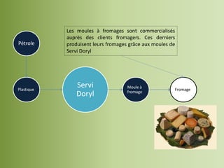 Les moules à fromages sont commercialisés
            auprès des clients fromagers. Ces derniers
Pétrole     produisent leurs fromages grâce aux moules de
            Servi Doryl




Plastique
                Servi                Moule à
                                                        Fromage
                                     fromage
                Doryl
 