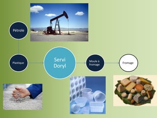 Pétrole




Plastique
            Servi   Moule à
                              Fromage
                    fromage
            Doryl
 