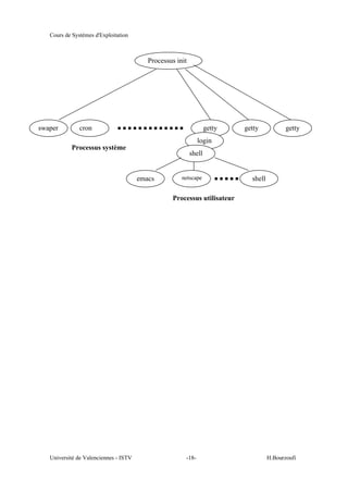 Cours de Systèmes d'Exploitation
Université de Valenciennes - ISTV -18- H.Bourzoufi
Processus init
swaper cron getty getty getty
login
shell
emacs netscape shell
Processus système
Processus utilisateur
 