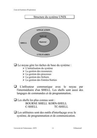Cours de Systèmes d'Exploitation
Université de Valenciennes - ISTV -3- H.Bourzoufi
Structure du système UNIX
Matériel
NOYAU
APPLICATION
SHELL
UTILITAIRES
q Le noyau gére les tâches de base du système :
½ L'initialisation du système
½ La gestion des ressources
½ La gestion des processus
½ La gestion des fichiers
½ La gestion des Entrées/Sorties
q L’utilisateur communique avec le noyau par
l'intermédiaire d'un SHELL. Les shells sont aussi des
langages de commandes et de programmation.
q Les shells les plus connus sont :
BOURNE SHELL KORN-SHELL
C-SHELL TC-SHELL
q Les utilitaires sont des outils d'interfaçage avec le
système, de programmation et de communication.
 