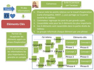 Etapes Tri des
informations
Eléments Clés
1. Chacun note les points retenus sur le travail d’exploration
(carte d’empathie, SWOT…), puis partage sur la partie
ouverte du tableau
2. L’animateur regroupe les post-its par grands sujets
3. L’assemblée vote pour les 6 éléments les plus importants
4. Ces 6 éléments sont rassemblés dans la partie droite du
tableau
5. Le groupe reformule chaque élément par une phrase
Permet de
récapituler les
éléments appris en
phase d’exploration
Crée le consensus sur
les informations les
plus importantes à
prendre en compte
Consensus
Evite la paralyse
par l’analyse
J’ai retenu Eléments-clés
Concept 1 Concept 2
Concept 3
Concept 4
Concept 5
Concept 6
Concept 7
Concept 8
Concept 9
Concept 1
Phrase 1
Concept 2
Phrase 2
Concept 6
Phrase 6
Concept 3
Phrase 3
Concept 4
Phrase 4
Concept 8
Phrase 8
 