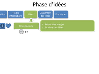 Phase d’idées
ration
Tri des
informations
Idées
Classement
des idées
Brainstorming
• Reformuler le sujet
• Produire des idées
1 h
Prototypes
 
