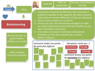 Etapes Idées
Brainstorming
1. L’animateur récapitule les éléments clés et formule la
question à laquelle on doit apporter des idées (il peut la
reformuler de manière différente 2-3 fois ou la dessiner)
2. Chacun note ses idées sur un post-it
3. Chacun son tour, les intervenants partagent une idée.
Les autres intervenants ont le droit de rebondir sur une
idée. L’animateur inscrit tout.
4. Si les idées se tarissent, l’animateur demande de
remplacer un mot de la question par un autre.
5. Retour à l’étape 2
Permet de lister un
grand nombre
d’idées sur un sujet
Libère certaines
formes de créativité
Créativité
Plaisir et
amusement
Comment rendre nos points
de vente plus digitaux
Remplacer vente par : ?
Censure, commentaires
interdits
Rencontre Passage
Partage
Comment rendre nos points
de rencontre plus digitaux
Echange
 