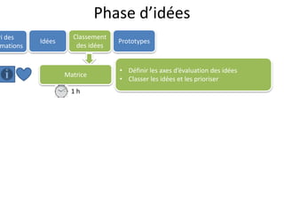 Phase d’idées
ri des
mations
Idées
Classement
des idées
Matrice
• Définir les axes d’évaluation des idées
• Classer les idées et les prioriser
1 h
Prototypes
 