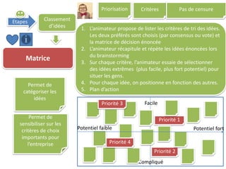 Etapes Classement
d’idées
Matrice
1. L’animateur propose de lister les critères de tri des idées.
Les deux préférés sont choisis (par consensus ou vote) et
la matrice de décision énoncée
2. L’animateur récapitule et répète les idées énoncées lors
du brainstorming
3. Sur chaque critère, l’animateur essaie de sélectionner
des idées extrêmes (plus facile, plus fort potentiel) pour
situer les gens.
4. Pour chaque idée, on positionne en fonction des autres.
5. Plan d’action
Permet de
catégoriser les
idées
Permet de
sensibiliser sur les
critères de choix
importants pour
l’entreprise
Priorisation Critères
Compliqué
Facile
Pas de censure
Priorité 1
Priorité 2
Priorité 4
Potentiel fort
Priorité 3
Potentiel faible
 