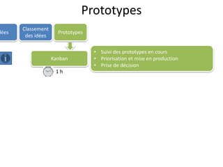 Prototypes
dées
Classement
des idées
Kanban
• Suivi des prototypes en cours
• Priorisation et mise en production
• Prise de décision
1 h
Prototypes
 