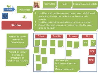 Etapes Prototypes
Kanban
1. Les idées sont positionnées sur post-it avec : définition du
prototype, description, définition de la mesure de
réussite
2. Les idées prioritaires sont mises en action en premier
3. Quand elles sont terminées, mesure des résultats pour
prise de décision
Permet de suivre
l’activité et
l’avancement
Permet de trier et
prioriser les
prototypes en
fonction des résultats
Priorisation Suivi Evaluation des résultats
OK
Priorités FiniEn coursA faire
OK
NOK
NOKIdée exemple
Prototype qui permet
de …
Mesure du succès :
 