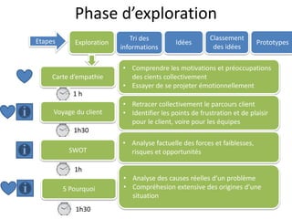 Phase d’exploration
Etapes Exploration
Tri des
informations
Idées
Classement
des idées
Carte d’empathie
Voyage du client
SWOT
• Comprendre les motivations et préoccupations
des cients collectivement
• Essayer de se projeter émotionnellement
• Retracer collectivement le parcours client
• Identifier les points de frustration et de plaisir
pour le client, voire pour les équipes
• Analyse factuelle des forces et faiblesses,
risques et opportunités
1 h
1h30
1h
Prototypes
5 Pourquoi
• Analyse des causes réelles d’un problème
• Compréhesion extensive des origines d’une
situation
1h30
 
