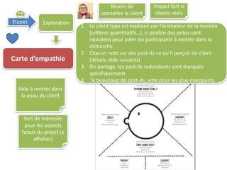 Etapes Exploration
Carte d’empathie
1. Le client type est expliqué par l’animateur de la reunión
(critères quantitatifs…), si posible des potos sont
rajoutées pour aider les participants à rentrer dans la
démarche
2. Chacun note sur des post-its ce qu’il perçoit du client
(détails slide suivants)
3. On partage, les post-its redondants sont marqués
spécifiquement
4. ´Si beaucoup de post-its, vote pour les plus marquants
Aide à rentrer dans
la peau du client
Sert de mémoire
pour les aspects
futurs du projet (à
afficher)
Besoin de
connaître le client
Impact fort si
clients réels
 